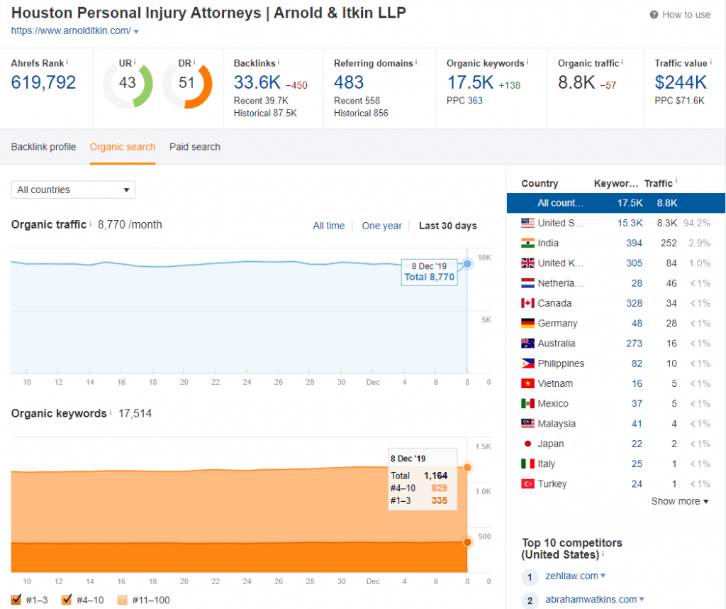 Arnold & Itkin LLP SEO Traffic