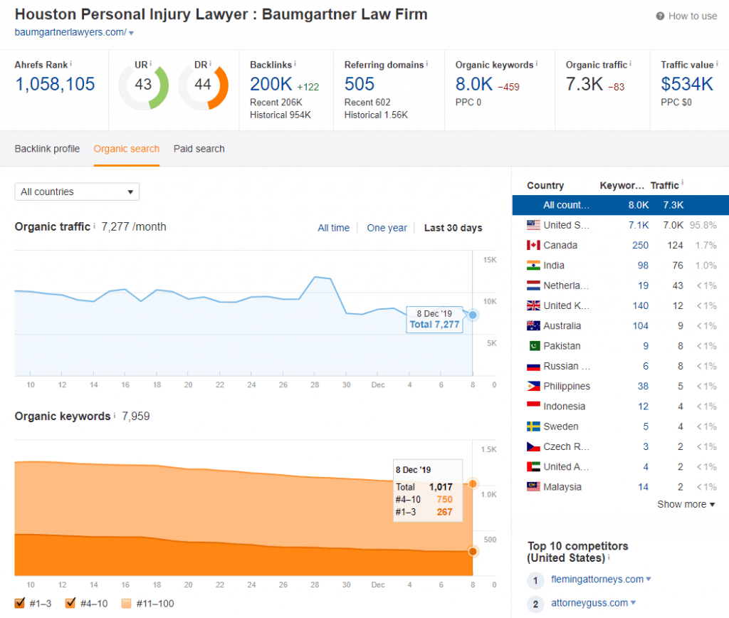 Baumgartner Law Firm SEO Traffic