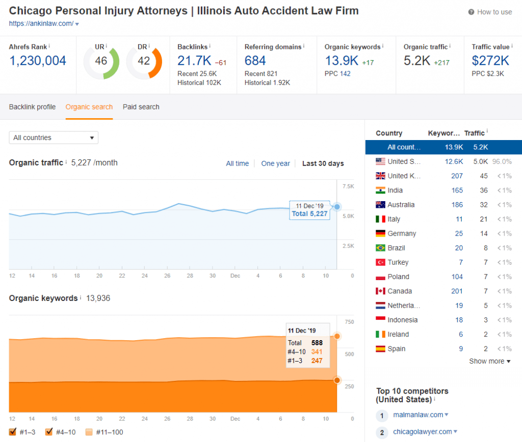 Ankin Law Office, LLC SEO Traffic