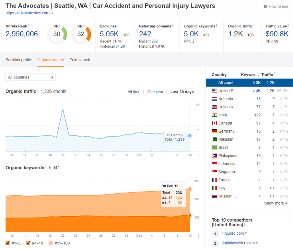 The Advocates Injury Attorneys SEO