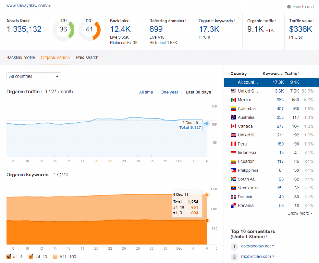 The Sawaya Law Firm SEO Traffic